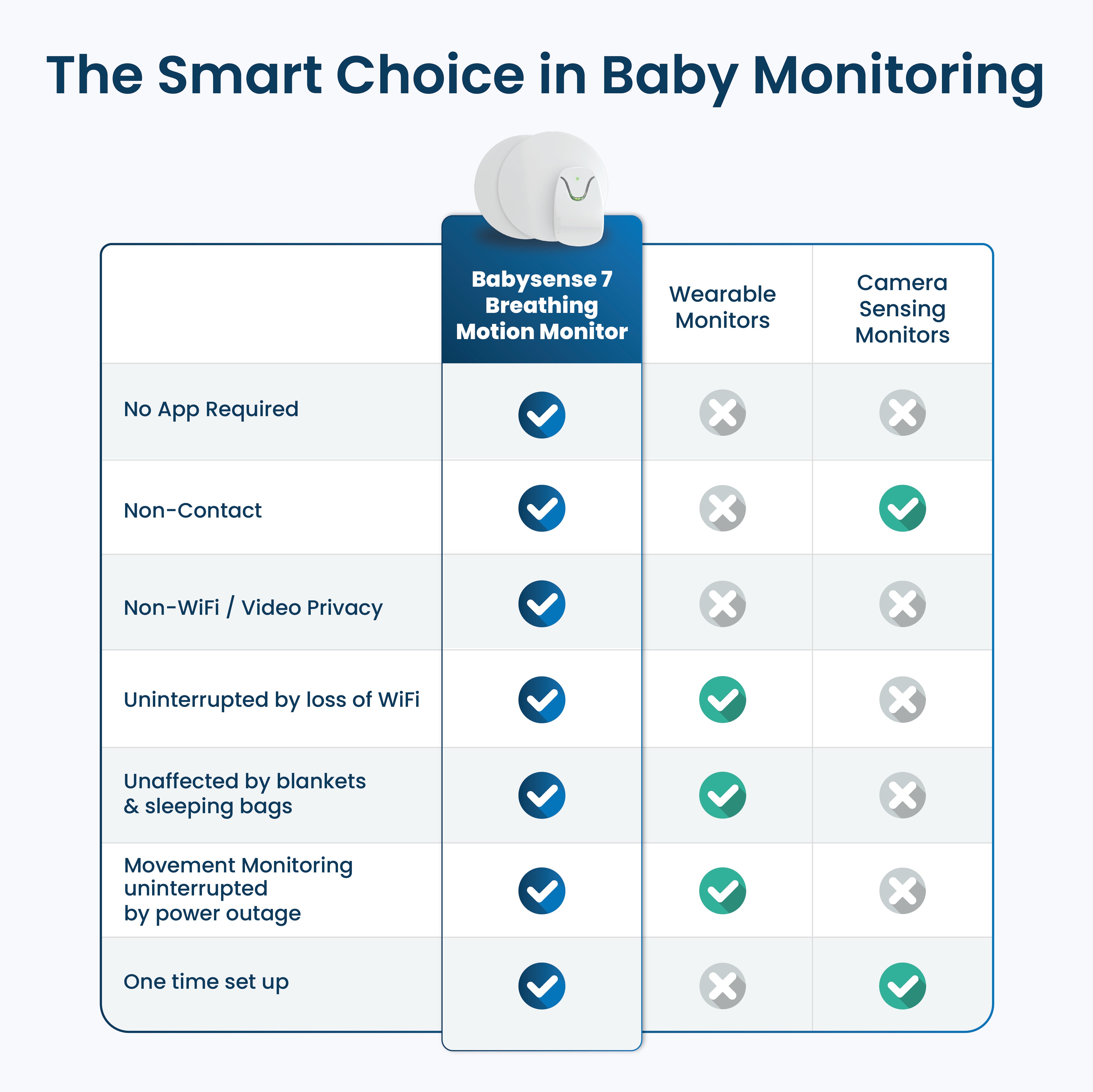 Babysense 7 – Baby Monitor with Real Time No Breathing & Irregularity Alerts for Safe Sleep